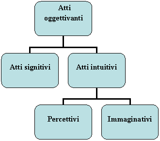 Organigramma